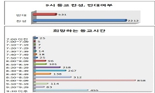 대구시민 80%, 9시 등교 찬성