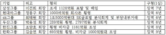 금속노조 조직국장이 정몽구와 같은 급?