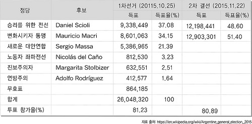 [국제포럼] 아르헨티나 대선 우파 후보 역전승