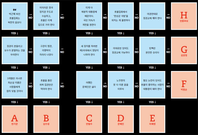 촛불의 한가운데 시작된 대선 레이스, 당신의 선택은