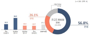 시민 10명 중 6명 “文, 전교조 재합법화해야”