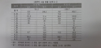 경찰의 쌍용차 폭력진압, ‘발암’ 최루액 2천 리터 쏟아부어