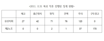대법, 유성기업 노동자 정신건강 산재 확정판결