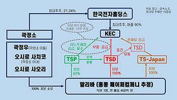 KEC 역외탈세…회장 가족이 거머쥔 소유구조