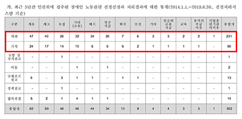 인권위, 장애인 노동 진정 91%는 각하·기각