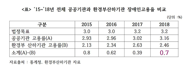 환경부 산하기관, 장애인 고용 회피…부담금만 ‘8억’