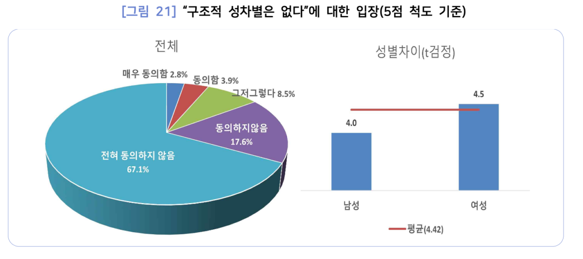 현장 노동자들 “구조적 성차별 있다”…”동일노동 동일임금과 성역할 고정관념 해소 절실”