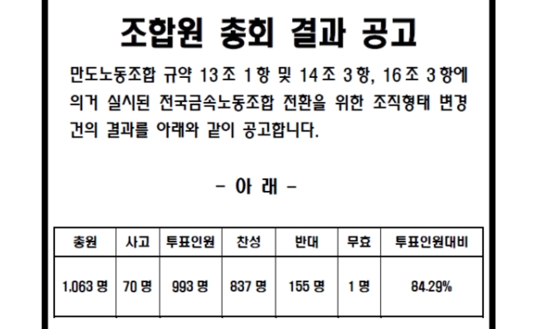 만도노조, 금속노조 재가입 결정…산별 전환 총회서 84% 찬성
