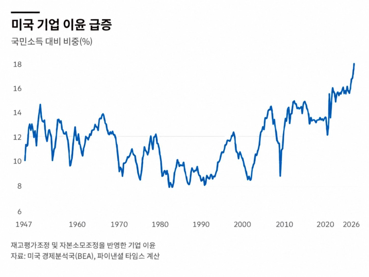 노동의 몫, 자본의 몫: 미국 소득분배의 장기 변화