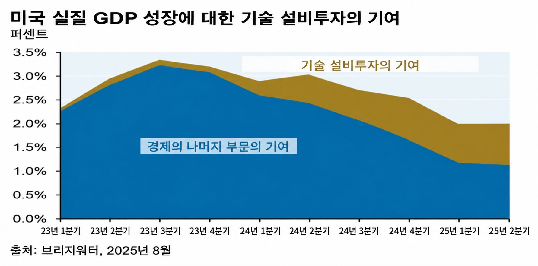 AI가 떠받친 세계경제, 회복력은 끝나가나